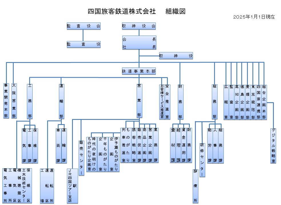 組織図