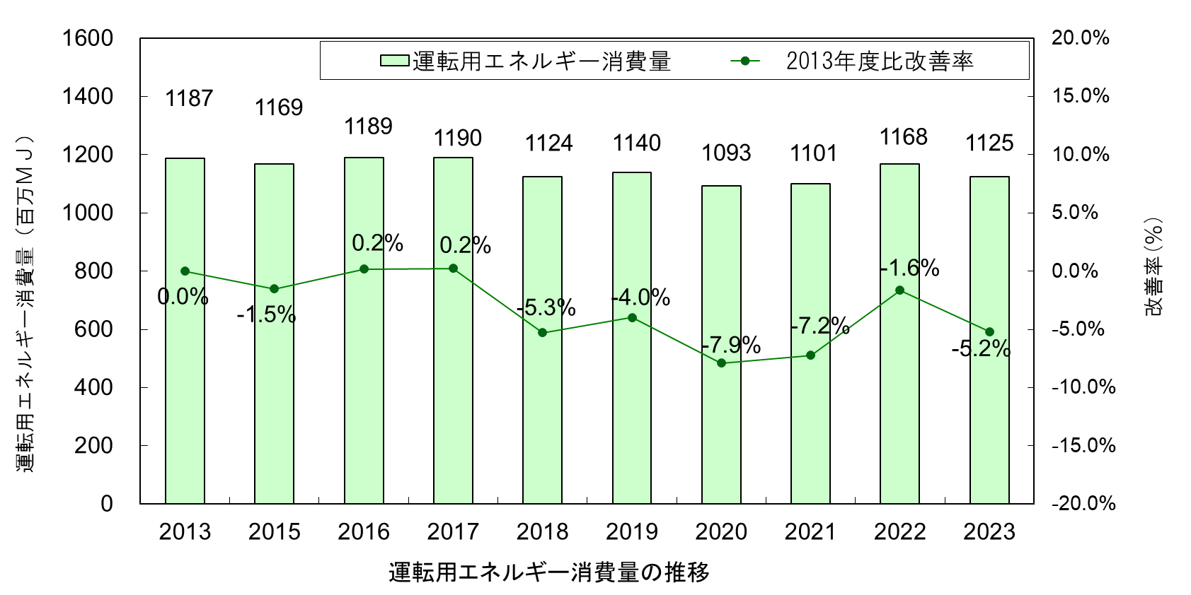 運転用エネルギー消費量の推移グラフ