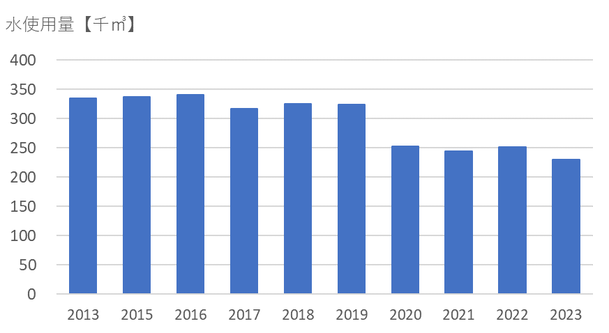 水使用量グラフ