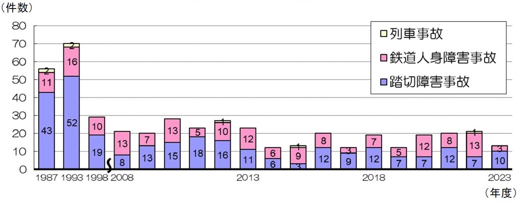 鉄道運転事故の年度推移棒グラフ
