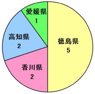 県別の発生状況円グラフ